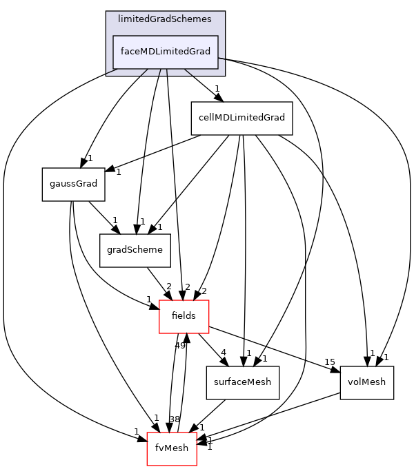 src/finiteVolume/finiteVolume/gradSchemes/limitedGradSchemes/faceMDLimitedGrad