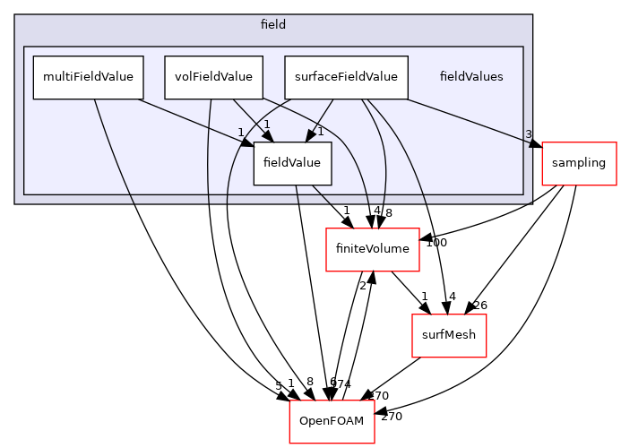 src/functionObjects/field/fieldValues