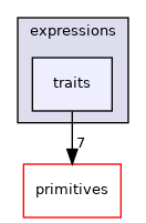 src/OpenFOAM/expressions/traits