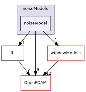 src/randomProcesses/noise/noiseModels/noiseModel