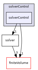 src/optimisation/adjointOptimisation/adjoint/solvers/solverControl/solverControl