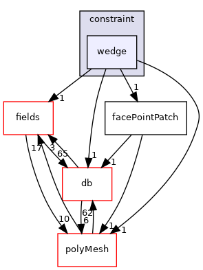 src/OpenFOAM/meshes/pointMesh/pointPatches/constraint/wedge