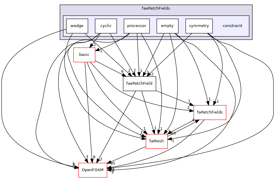 src/finiteArea/fields/faePatchFields/constraint
