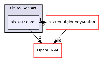 src/sixDoFRigidBodyMotion/sixDoFSolvers/sixDoFSolver