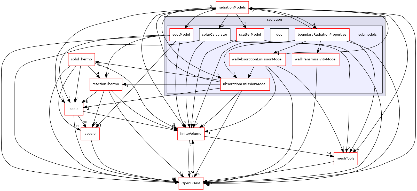 src/thermophysicalModels/radiation/submodels