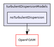 src/phaseSystemModels/reactingEuler/multiphaseSystem/interfacialModels/turbulentDispersionModels/noTurbulentDispersion