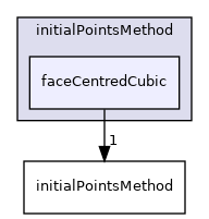applications/utilities/mesh/generation/foamyMesh/conformalVoronoiMesh/initialPointsMethod/faceCentredCubic