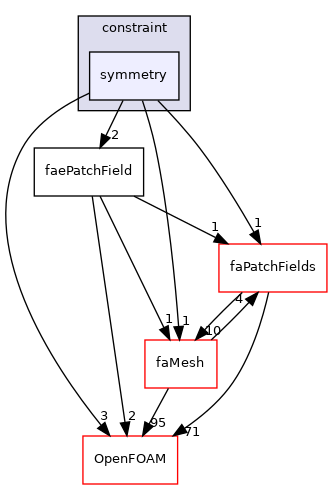 src/finiteArea/fields/faePatchFields/constraint/symmetry