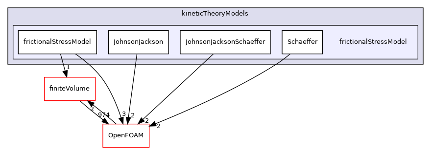 src/phaseSystemModels/reactingEuler/twoPhaseCompressibleTurbulenceModels/kineticTheoryModels/frictionalStressModel