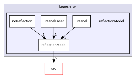 applications/solvers/multiphase/icoReactingMultiphaseInterFoam/laserDTRM/reflectionModel