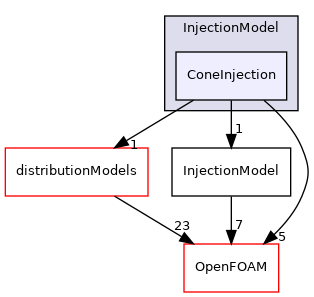 src/lagrangian/intermediate/submodels/Kinematic/InjectionModel/ConeInjection