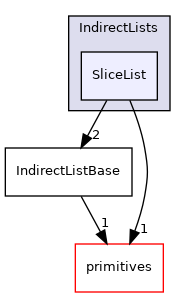 src/OpenFOAM/containers/IndirectLists/SliceList