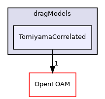 src/phaseSystemModels/reactingEuler/multiphaseSystem/interfacialModels/dragModels/TomiyamaCorrelated
