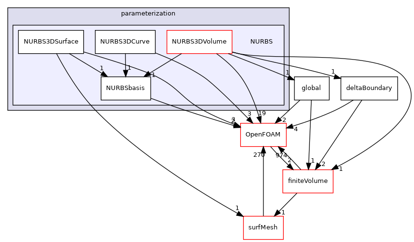 src/optimisation/adjointOptimisation/adjoint/parameterization/NURBS