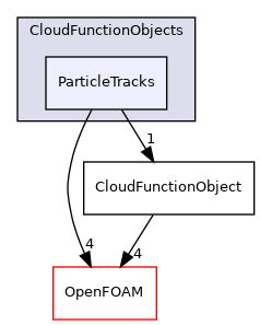 src/lagrangian/intermediate/submodels/CloudFunctionObjects/ParticleTracks