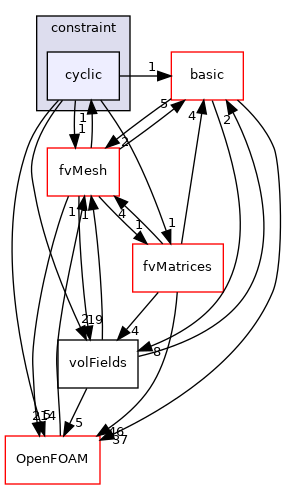 src/finiteVolume/fields/fvPatchFields/constraint/cyclic