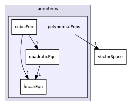 src/OpenFOAM/primitives/polynomialEqns