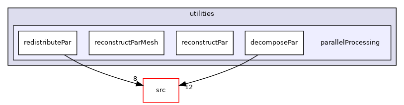 applications/utilities/parallelProcessing