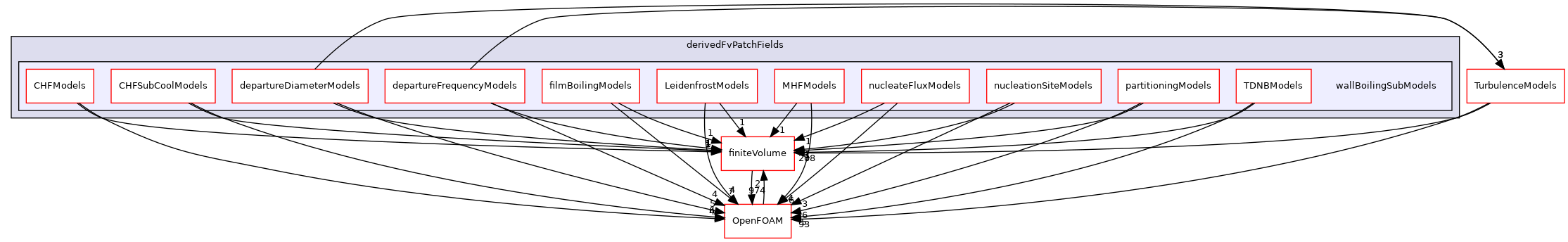 src/phaseSystemModels/reactingEuler/multiphaseSystem/derivedFvPatchFields/wallBoilingSubModels