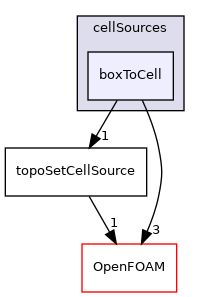 src/meshTools/sets/cellSources/boxToCell