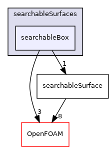 src/meshTools/searchableSurfaces/searchableBox