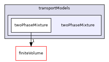 src/transportModels/twoPhaseMixture