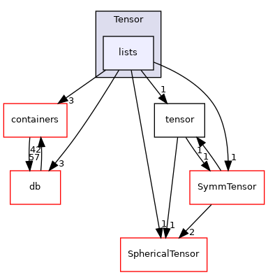 src/OpenFOAM/primitives/Tensor/lists