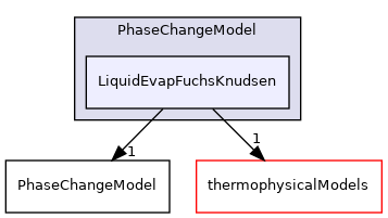 src/lagrangian/intermediate/submodels/Reacting/PhaseChangeModel/LiquidEvapFuchsKnudsen