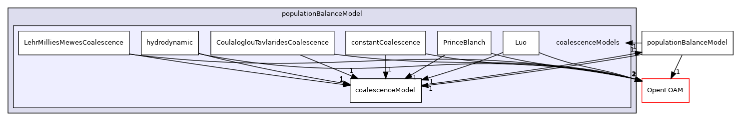 src/phaseSystemModels/reactingEuler/multiphaseSystem/populationBalanceModel/coalescenceModels