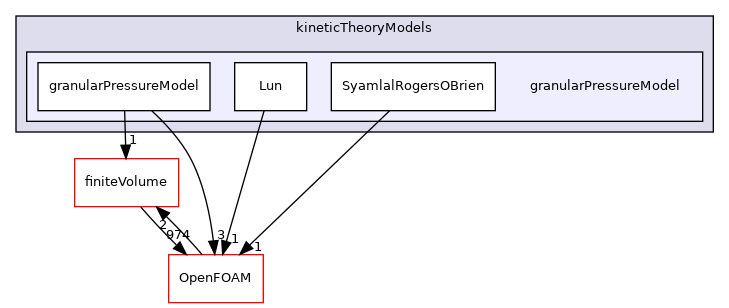 src/phaseSystemModels/reactingEuler/twoPhaseCompressibleTurbulenceModels/kineticTheoryModels/granularPressureModel