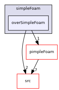 applications/solvers/incompressible/simpleFoam/overSimpleFoam