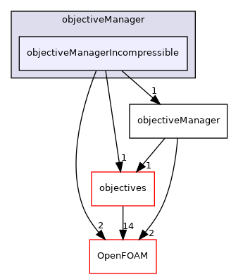 src/optimisation/adjointOptimisation/adjoint/objectiveManager/objectiveManagerIncompressible