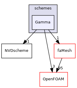 src/finiteArea/interpolation/edgeInterpolation/schemes/Gamma