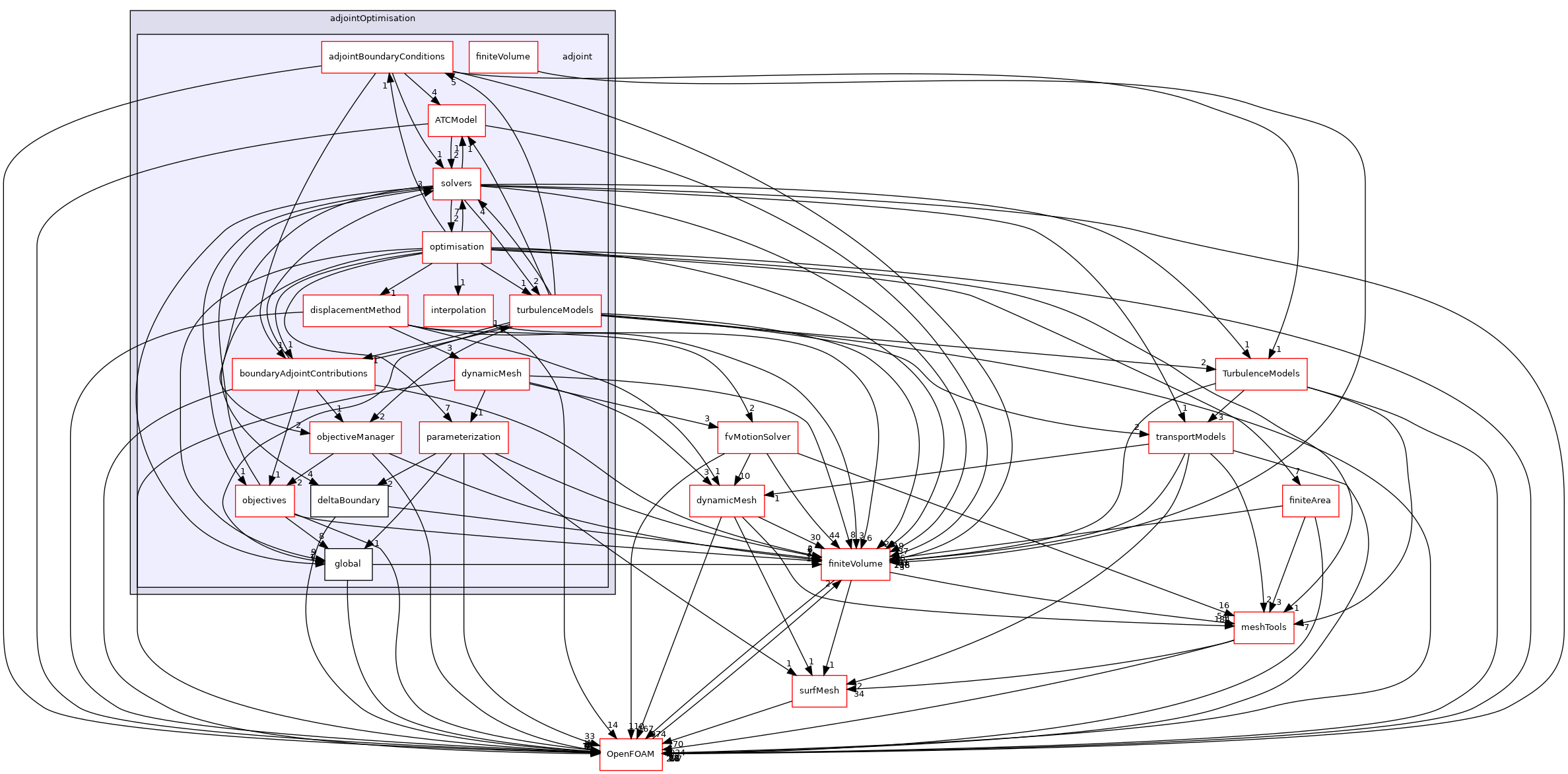 src/optimisation/adjointOptimisation/adjoint