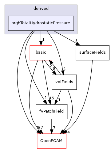 src/finiteVolume/fields/fvPatchFields/derived/prghTotalHydrostaticPressure