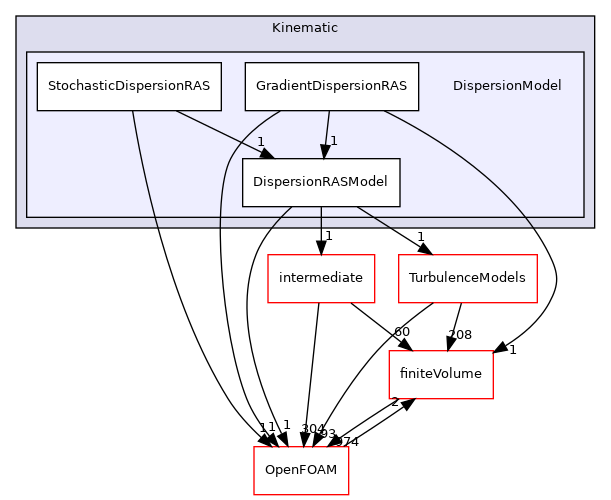 src/lagrangian/turbulence/submodels/Kinematic/DispersionModel