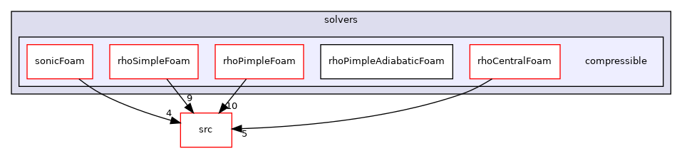 applications/solvers/compressible