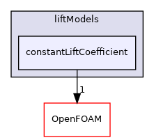 src/phaseSystemModels/reactingEuler/multiphaseSystem/interfacialModels/liftModels/constantLiftCoefficient