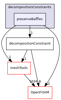 src/parallel/decompose/decompositionMethods/decompositionConstraints/preserveBaffles