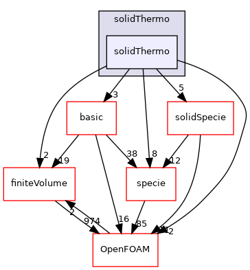 src/thermophysicalModels/solidThermo/solidThermo
