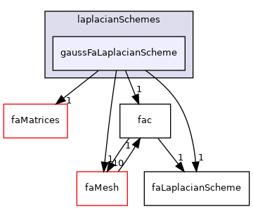 src/finiteArea/finiteArea/laplacianSchemes/gaussFaLaplacianScheme