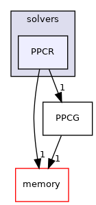 src/OpenFOAM/matrices/lduMatrix/solvers/PPCR