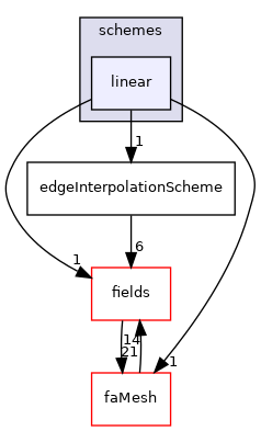 src/finiteArea/interpolation/edgeInterpolation/schemes/linear