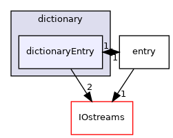 src/OpenFOAM/db/dictionary/dictionaryEntry