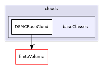 src/lagrangian/DSMC/clouds/baseClasses