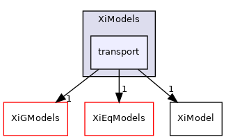 applications/solvers/combustion/PDRFoam/XiModels/transport