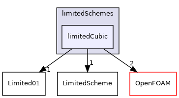 src/finiteVolume/interpolation/surfaceInterpolation/limitedSchemes/limitedCubic