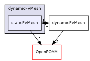 src/dynamicFvMesh/staticFvMesh