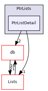src/OpenFOAM/containers/PtrLists/PtrListDetail