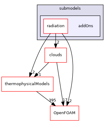 src/lagrangian/intermediate/submodels/addOns